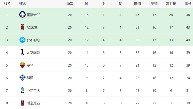 3-1逆转!AC米兰意甲19轮不败:差国米3分,争冠有2大优势